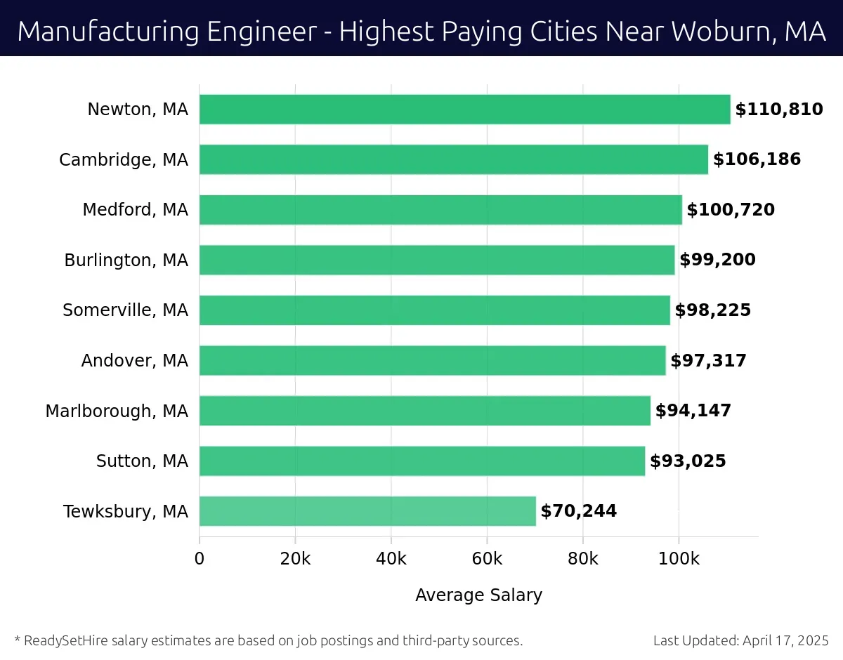 Graph displaying highest paying cities salaries for Manufacturing Engineer jobs near Woburn, MA, highlighting Newton, MA with the highest at $110,810 and Tewksbury, MA with the lowest at $70,244.