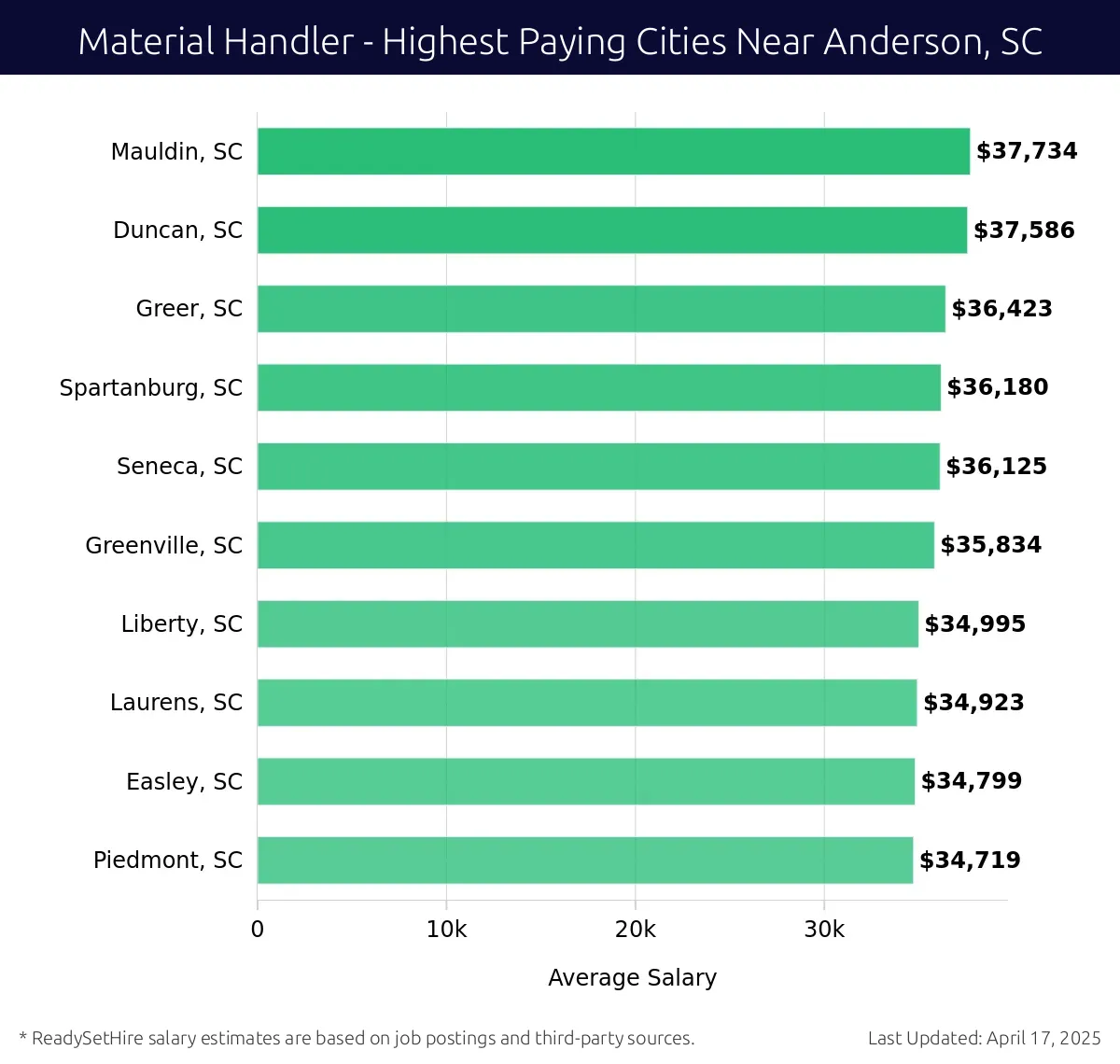 Graph displaying highest paying cities salaries for Material Handler jobs near Anderson, SC, highlighting Mauldin, SC with the highest at $37,734 and Piedmont, SC with the lowest at $34,719.
