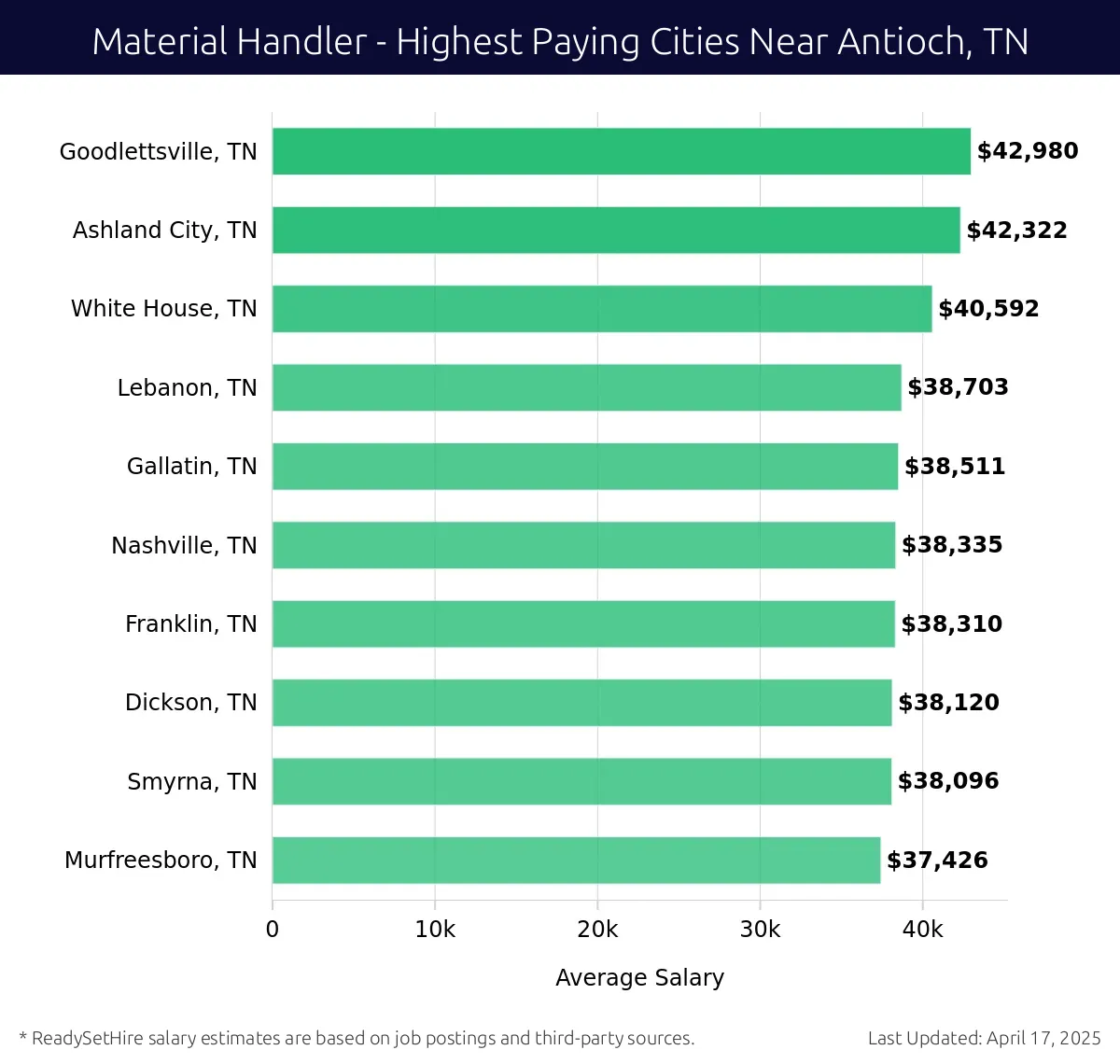 Graph displaying highest paying cities salaries for Material Handler jobs near Antioch, TN, highlighting Goodlettsville, TN with the highest at $42,980 and Murfreesboro, TN with the lowest at $37,426.