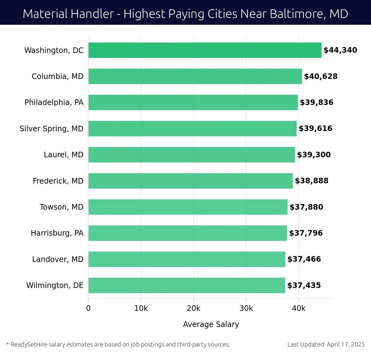 Graph displaying highest paying cities salaries for Material Handler jobs near Baltimore, MD, highlighting Washington, DC with the highest at $44,340 and Wilmington, DE with the lowest at $37,435.