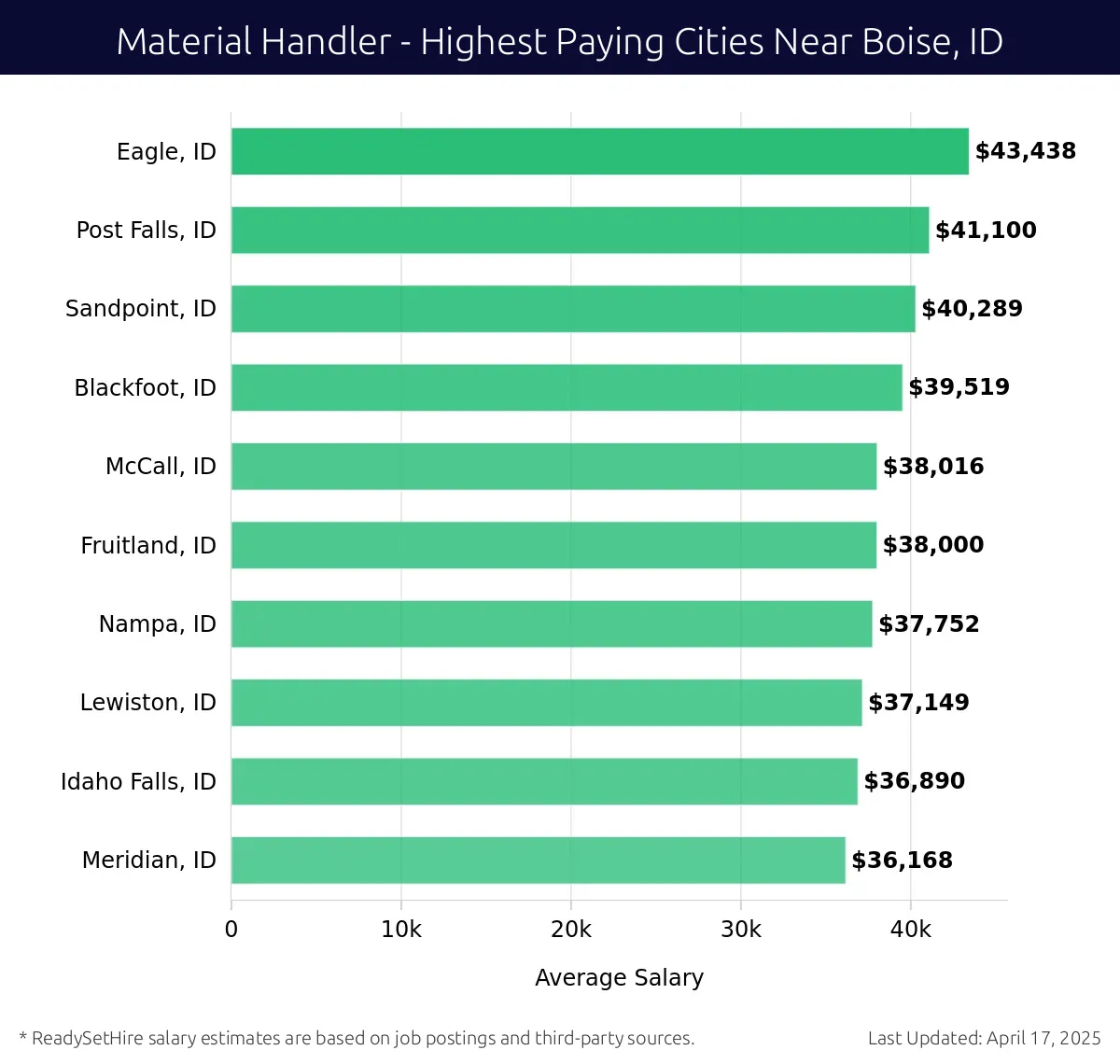 Graph displaying highest paying cities salaries for Material Handler jobs near Boise, ID, highlighting Eagle, ID with the highest at $43,438 and Meridian, ID with the lowest at $36,168.