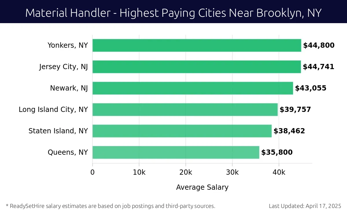 Graph displaying highest paying cities salaries for Material Handler jobs near Brooklyn, NY, highlighting Yonkers, NY with the highest at $44,800 and Queens, NY with the lowest at $35,800.