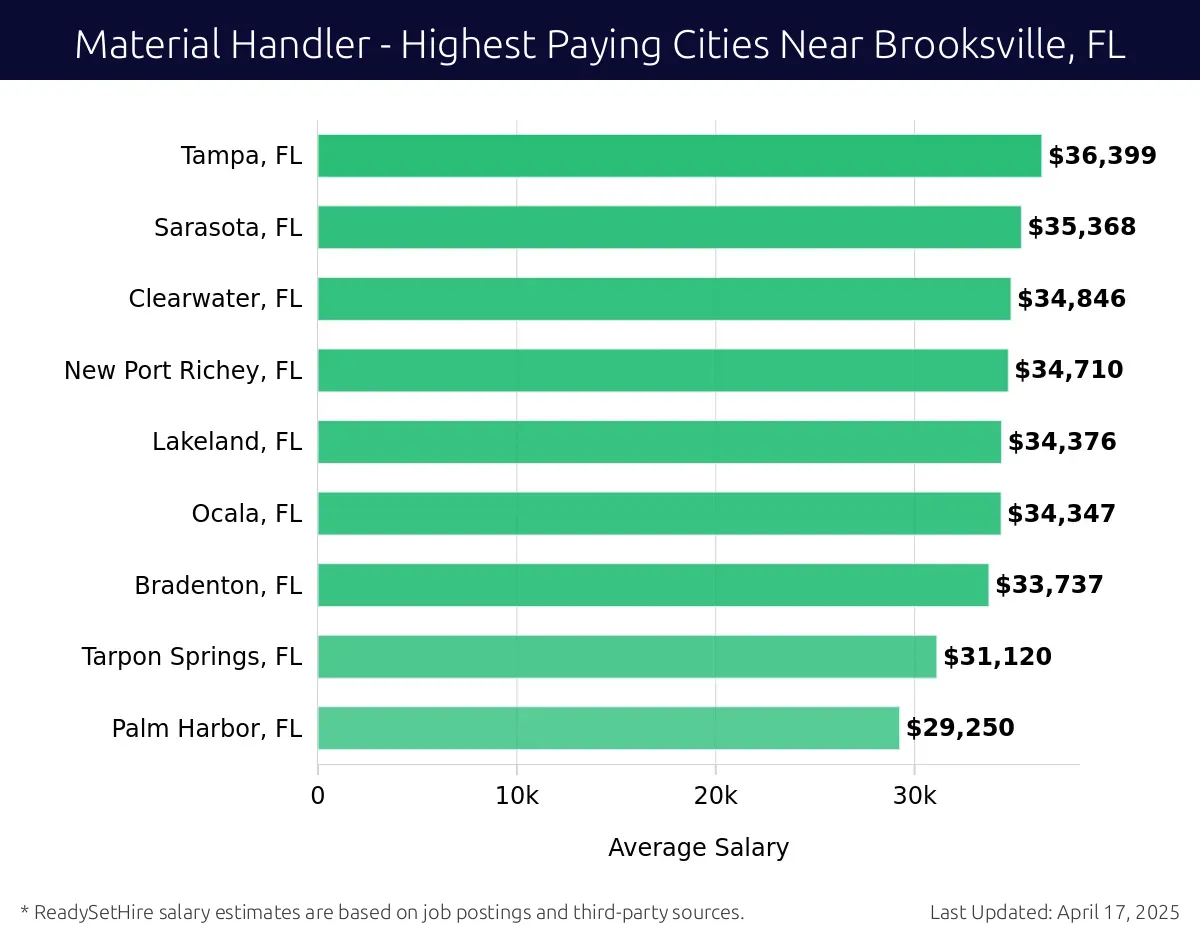 Graph displaying highest paying cities salaries for Material Handler jobs near Brooksville, FL, highlighting Tampa, FL with the highest at $36,399 and Palm Harbor, FL with the lowest at $29,250.