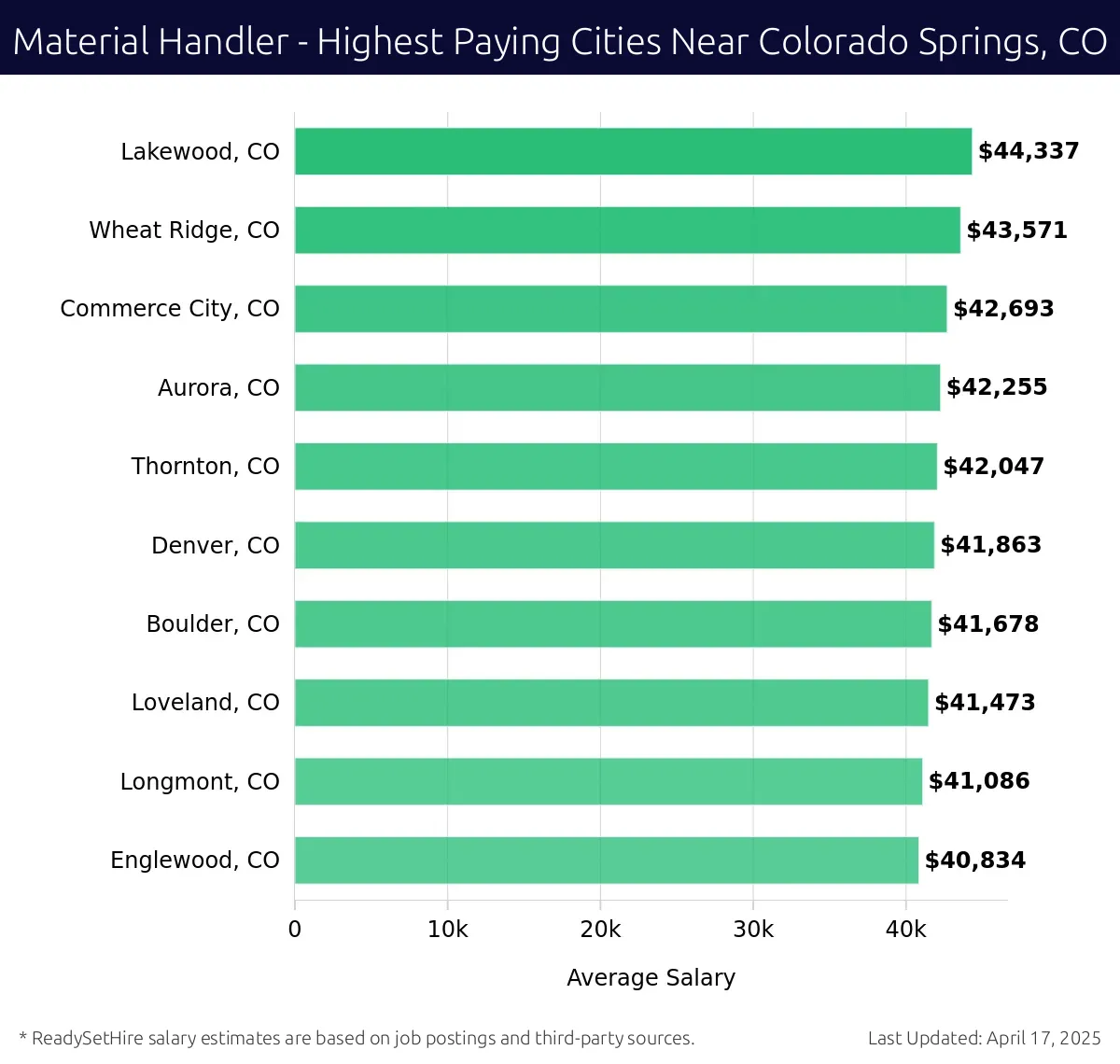 Graph displaying highest paying cities salaries for Material Handler jobs near Colorado Springs, CO, highlighting Lakewood, CO with the highest at $44,337 and Englewood, CO with the lowest at $40,834.