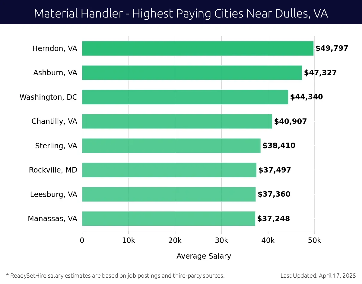 Graph displaying highest paying cities salaries for Material Handler jobs near Dulles, VA, highlighting Herndon, VA with the highest at $49,797 and Manassas, VA with the lowest at $37,248.