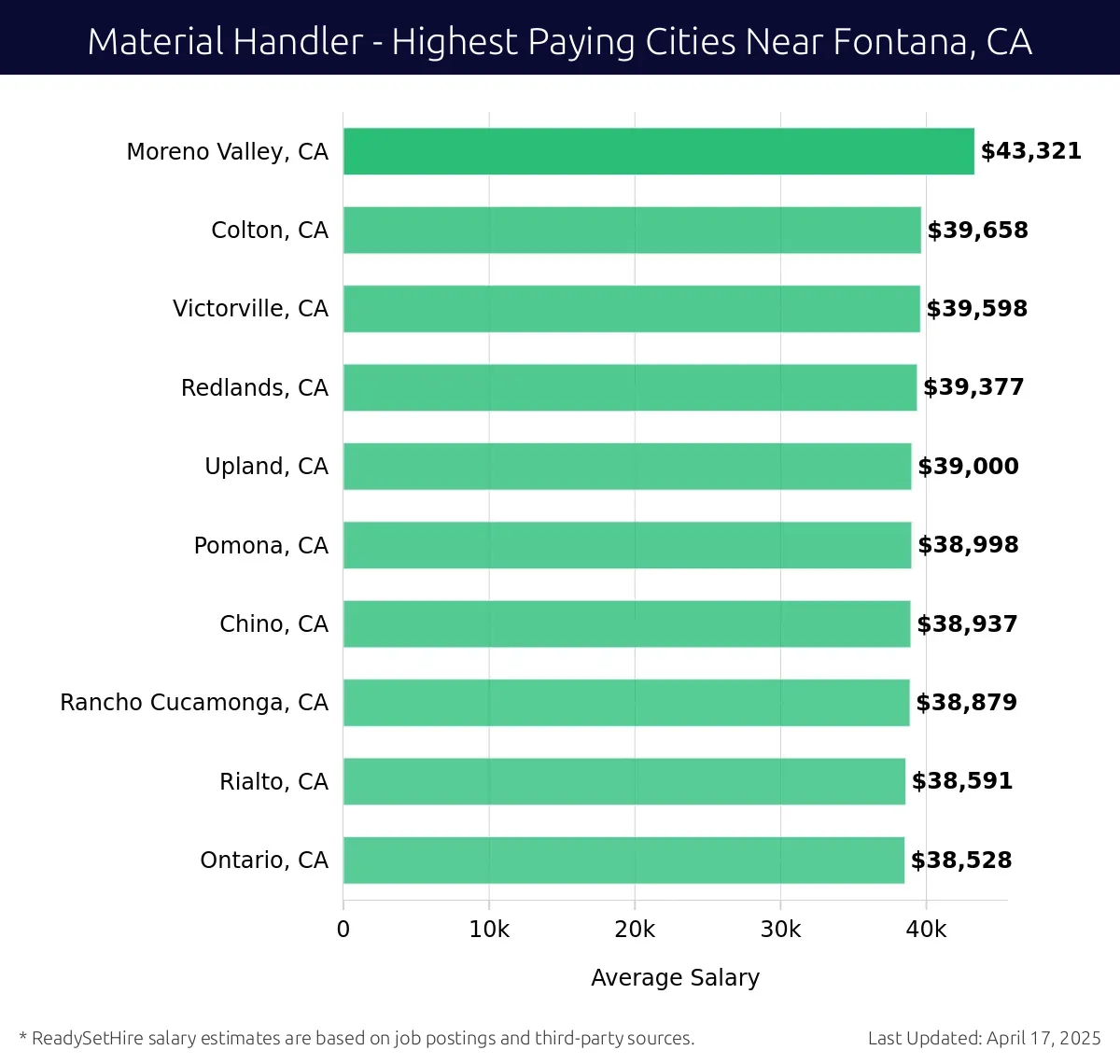 Graph displaying highest paying cities salaries for Material Handler jobs near Fontana, CA, highlighting Moreno Valley, CA with the highest at $43,321 and Ontario, CA with the lowest at $38,528.