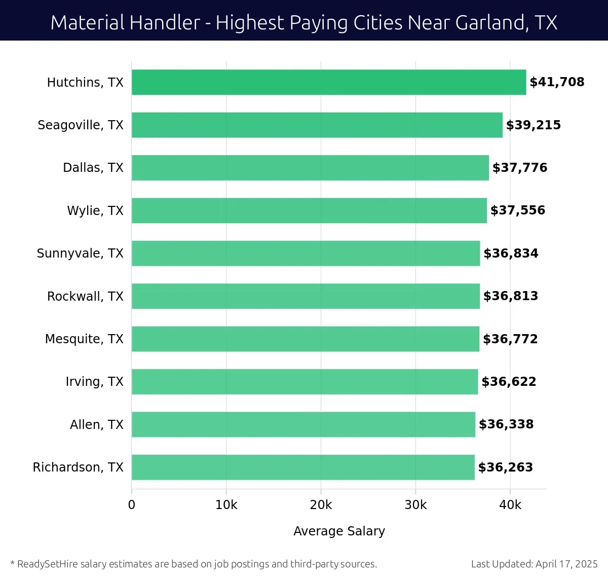 Graph displaying highest paying cities salaries for Material Handler jobs near Garland, TX, highlighting Hutchins, TX with the highest at $41,708 and Richardson, TX with the lowest at $36,263.