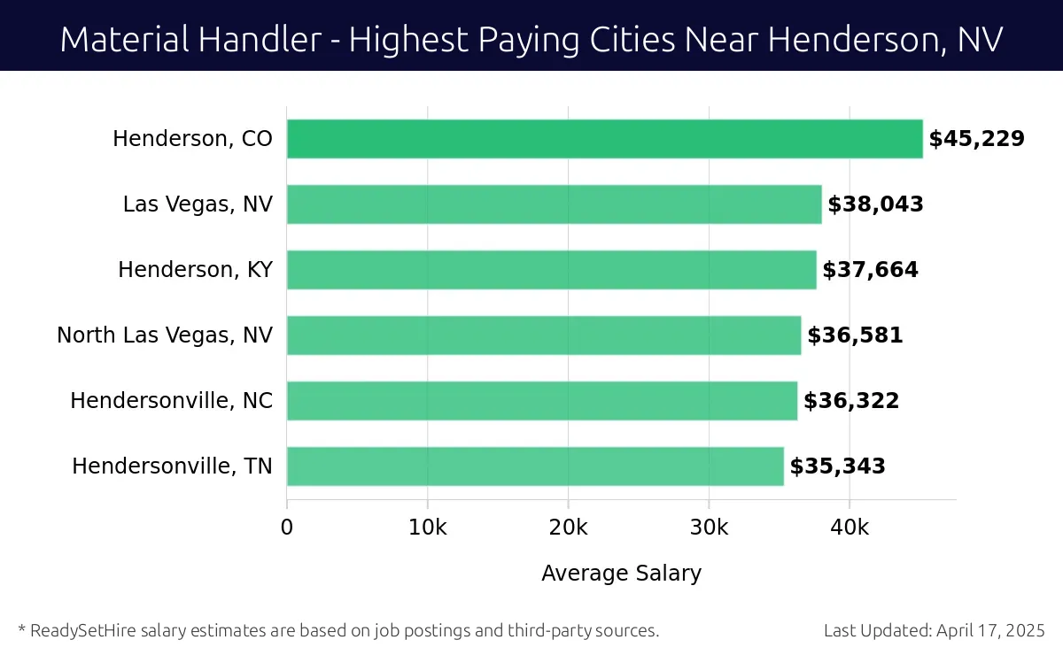 Graph displaying highest paying cities salaries for Material Handler jobs near Henderson, NV, highlighting Henderson, CO with the highest at $45,229 and Hendersonville, TN with the lowest at $35,343.