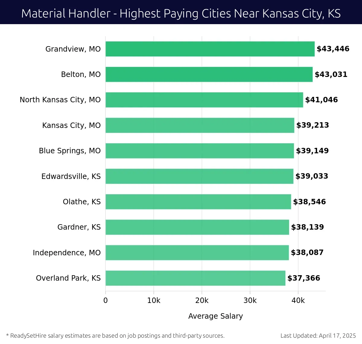 Graph displaying highest paying cities salaries for Material Handler jobs near Kansas City, KS, highlighting Grandview, MO with the highest at $43,446 and Overland Park, KS with the lowest at $37,366.