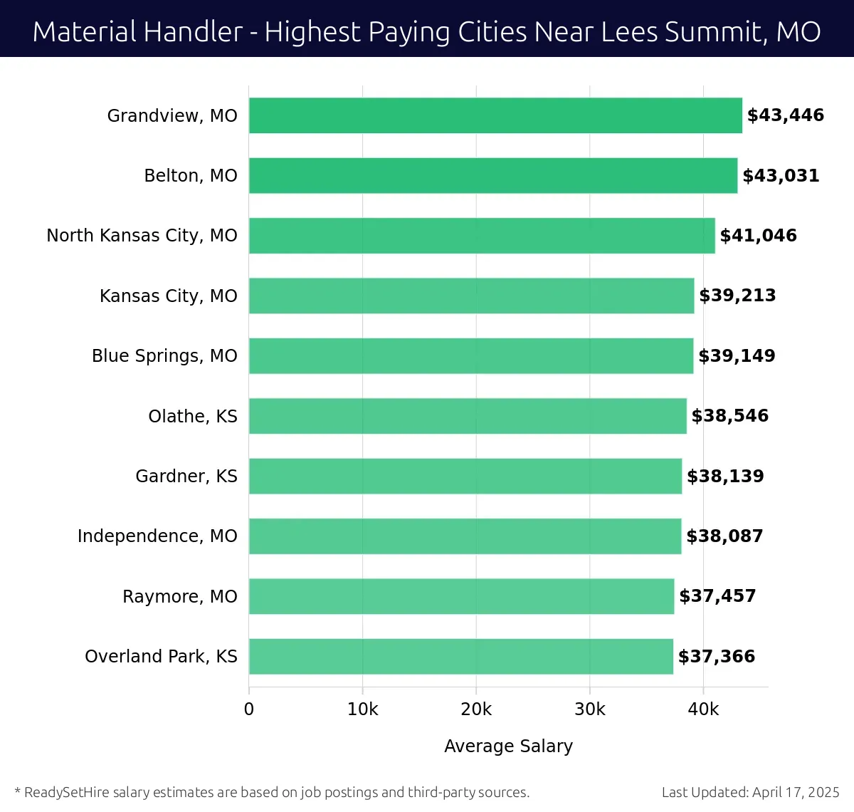 Graph displaying highest paying cities salaries for Material Handler jobs near Lees Summit, MO, highlighting Grandview, MO with the highest at $43,446 and Overland Park, KS with the lowest at $37,366.