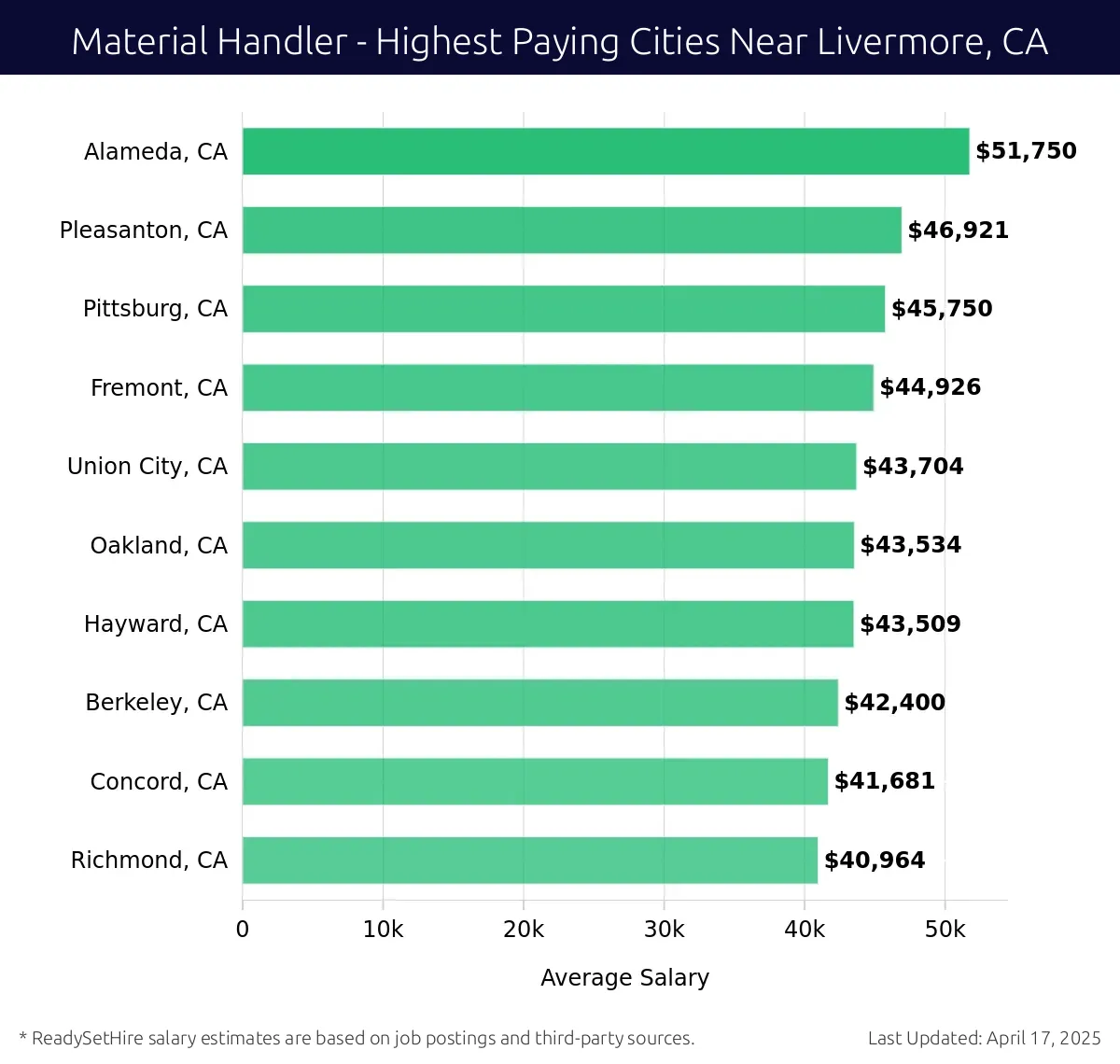 Graph displaying highest paying cities salaries for Material Handler jobs near Livermore, CA, highlighting Alameda, CA with the highest at $51,750 and Richmond, CA with the lowest at $40,964.