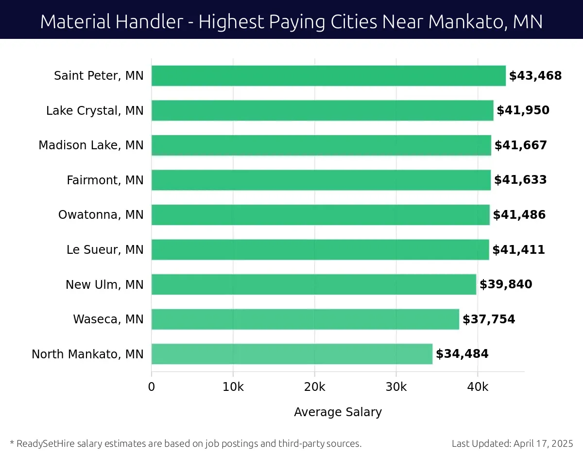 Graph displaying highest paying cities salaries for Material Handler jobs near Mankato, MN, highlighting Faribault, MN with the highest at $43,468 and North Mankato, MN with the lowest at $34,484.