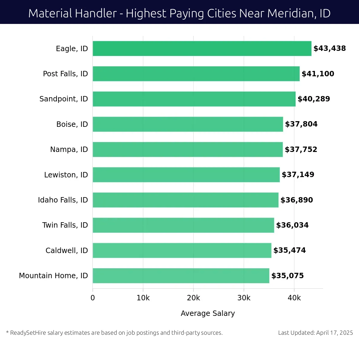 Graph displaying highest paying cities salaries for Material Handler jobs near Meridian, ID, highlighting Eagle, ID with the highest at $43,438 and Mountain Home, ID with the lowest at $35,075.