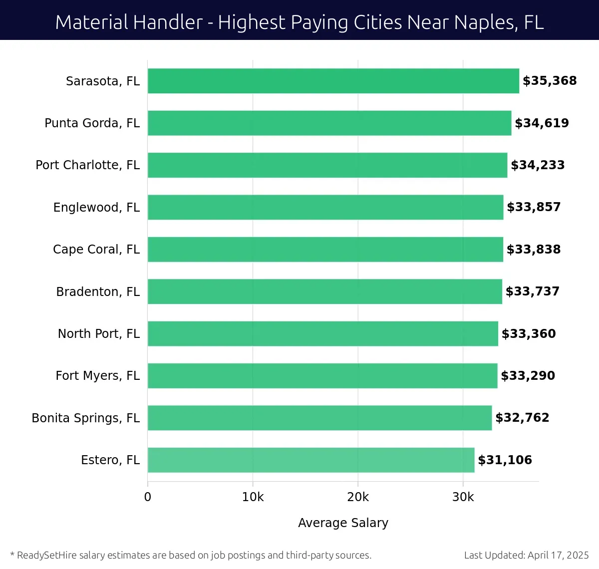 Graph displaying highest paying cities salaries for Material Handler jobs near Naples, FL, highlighting Sarasota, FL with the highest at $35,368 and Estero, FL with the lowest at $31,106.