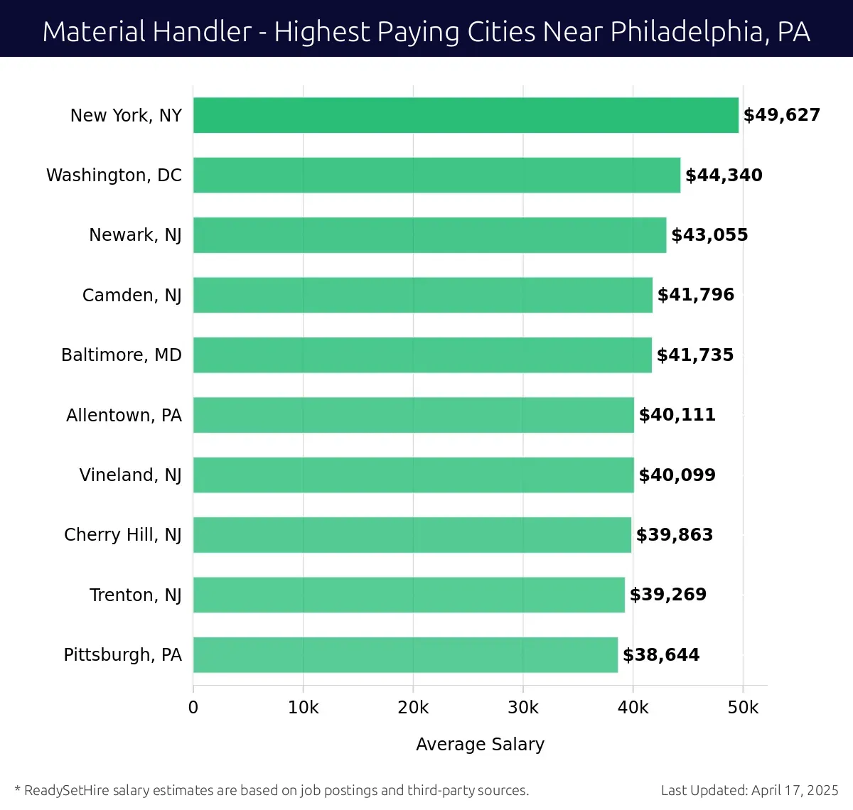 Graph displaying highest paying cities salaries for Material Handler jobs near Philadelphia, PA, highlighting New York, NY with the highest at $49,627 and Pittsburgh, PA with the lowest at $38,644.