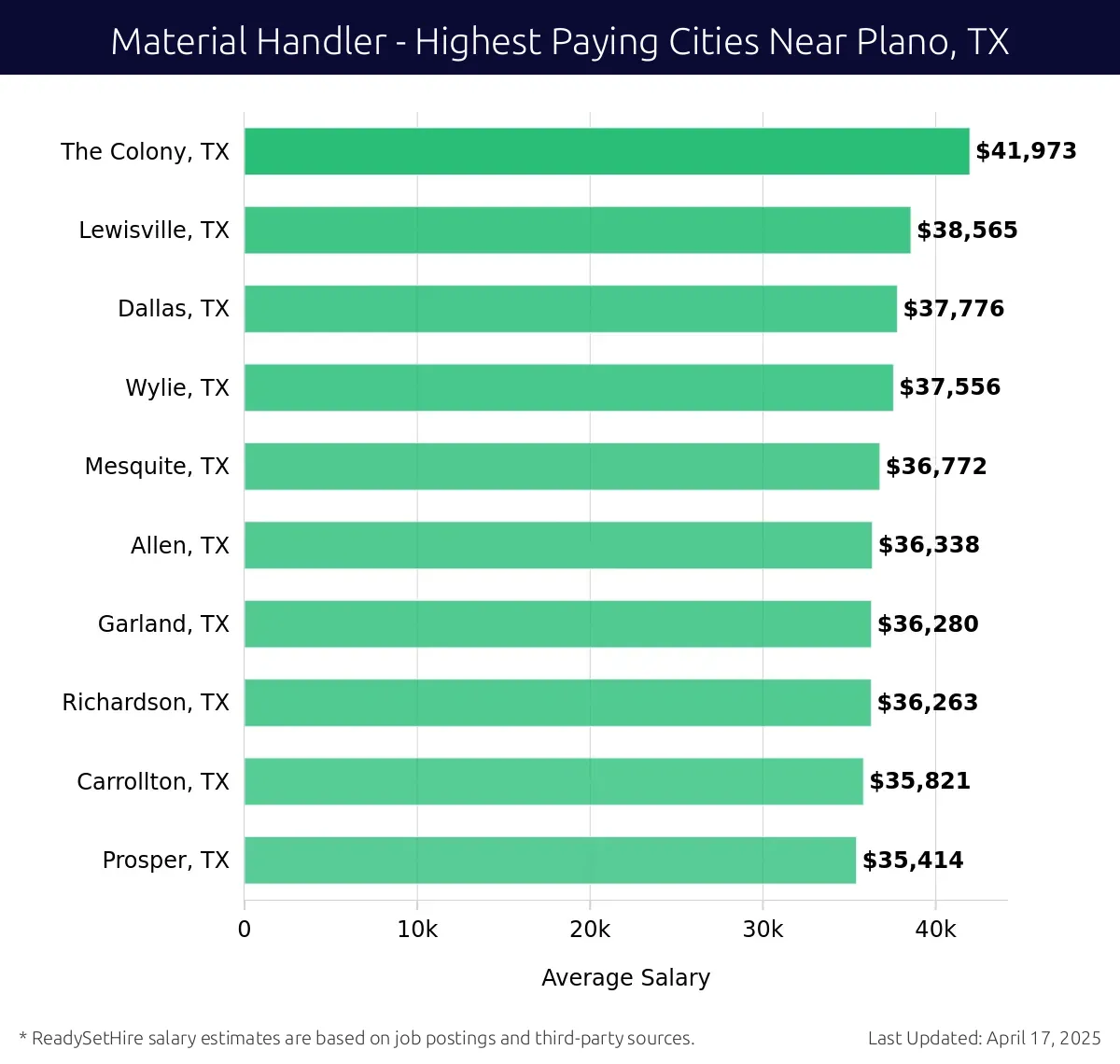 Graph displaying highest paying cities salaries for Material Handler jobs near Plano, TX, highlighting The Colony, TX with the highest at $41,973 and Prosper, TX with the lowest at $35,414.