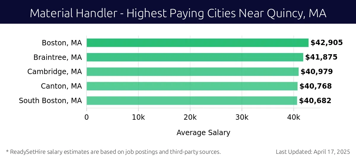 Graph displaying highest paying cities salaries for Material Handler jobs near Quincy, MA, highlighting Boston, MA with the highest at $42,905 and South Boston, MA with the lowest at $40,682.
