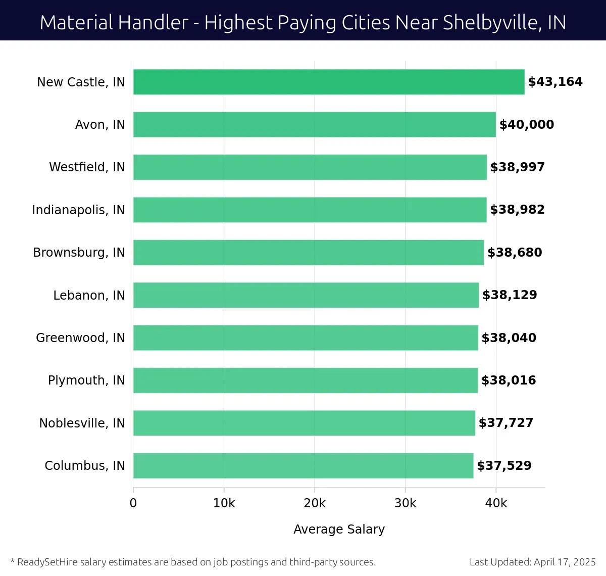 Graph displaying highest paying cities salaries for Material Handler jobs near Shelbyville, IN, highlighting New Castle, IN with the highest at $43,164 and Columbus, IN with the lowest at $37,529.