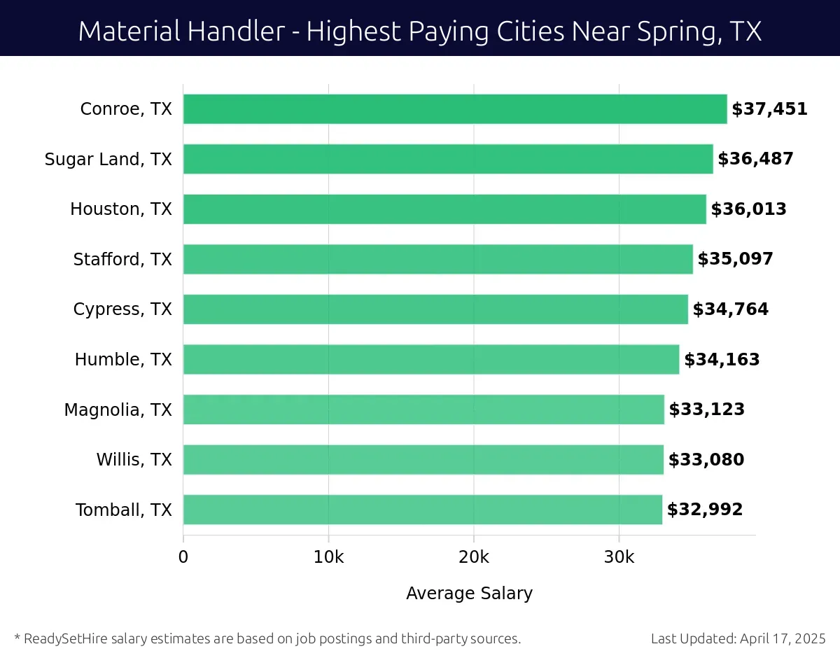 Graph displaying highest paying cities salaries for Material Handler jobs near Spring, TX, highlighting Conroe, TX with the highest at $37,451 and Tomball, TX with the lowest at $32,992.