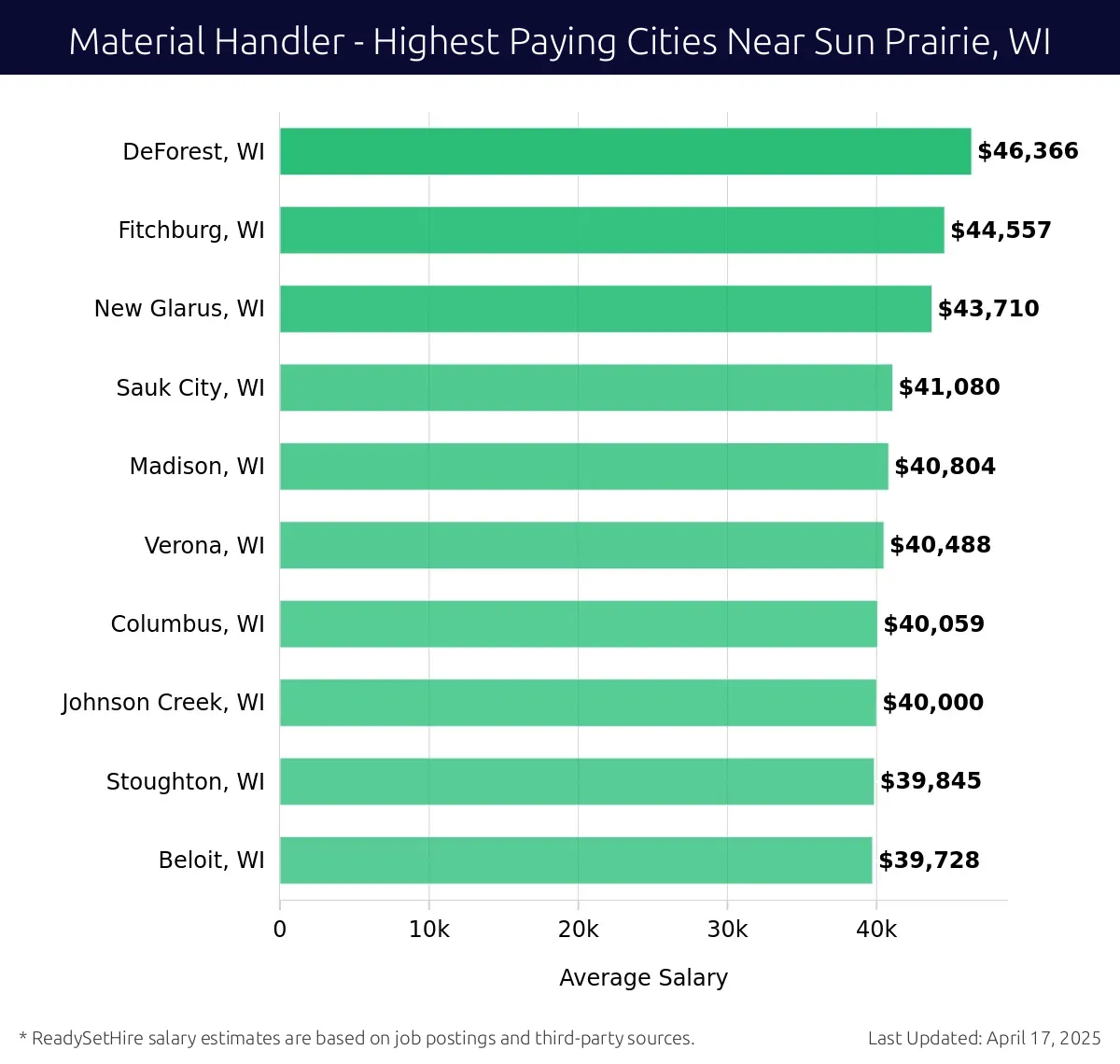Graph displaying highest paying cities salaries for Material Handler jobs near Sun Prairie, WI, highlighting DeForest, WI with the highest at $46,366 and Beloit, WI with the lowest at $39,728.