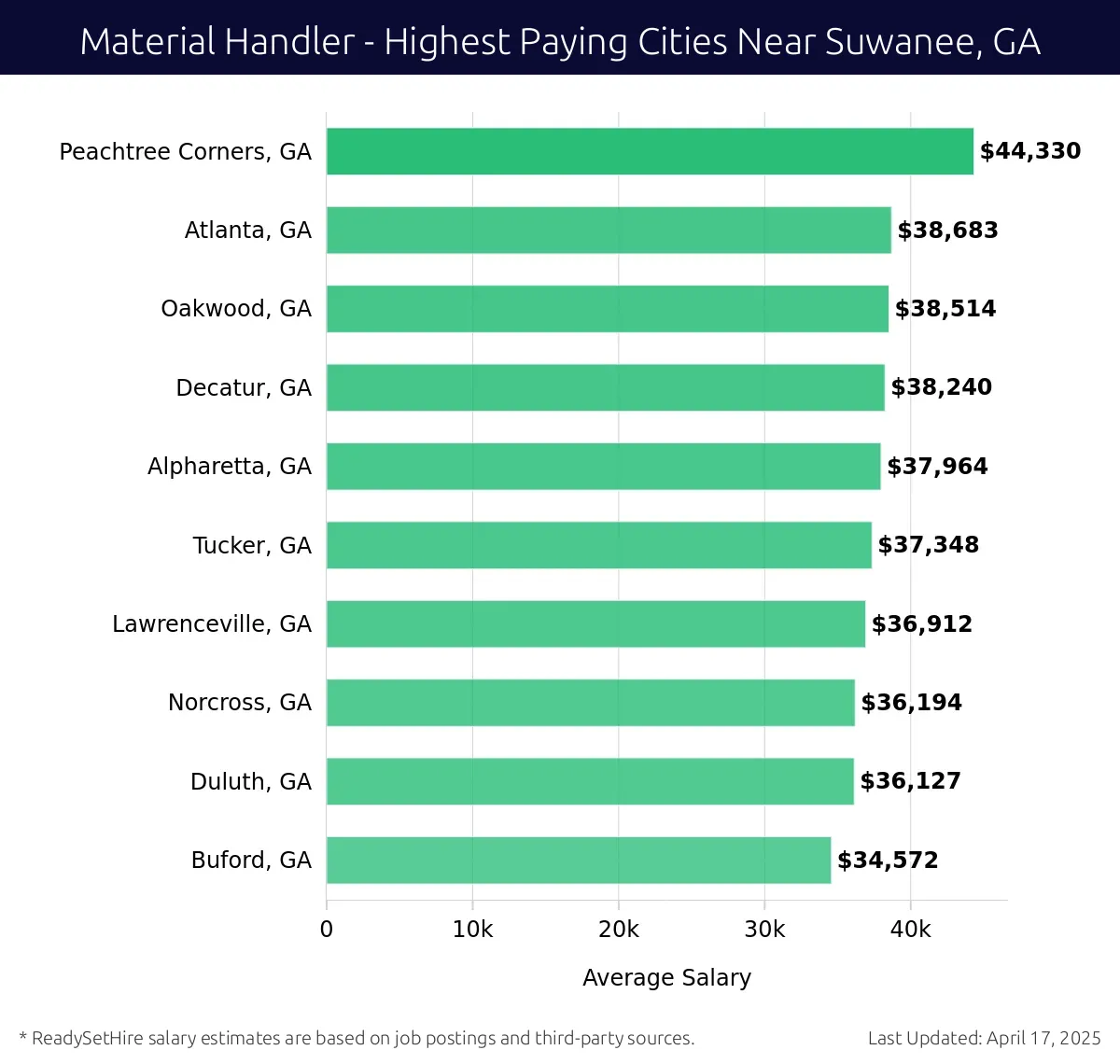 Graph displaying highest paying cities salaries for Material Handler jobs near Suwanee, GA, highlighting Peachtree Corners, GA with the highest at $44,330 and Buford, GA with the lowest at $34,572.
