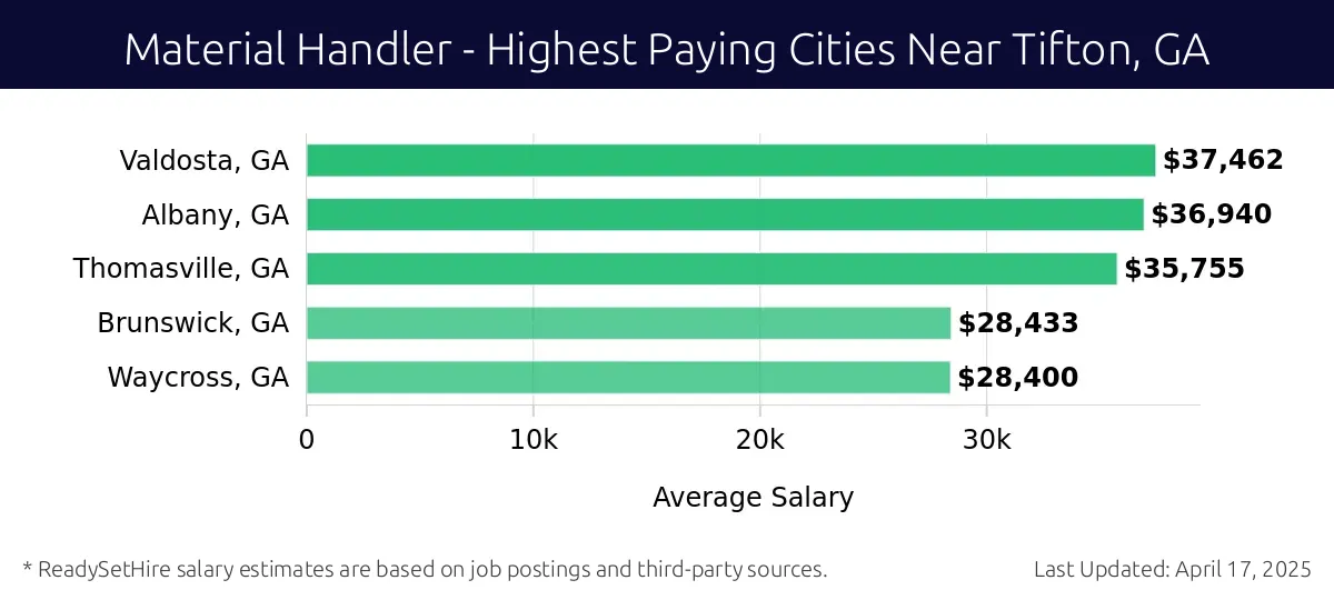 Graph displaying highest paying cities salaries for Material Handler jobs near Tifton, GA, highlighting Valdosta, GA with the highest at $37,462 and Waycross, GA with the lowest at $28,400.