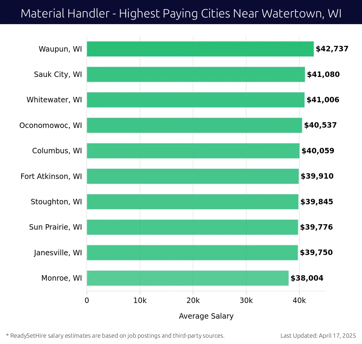 Graph displaying highest paying cities salaries for Material Handler jobs near Watertown, WI, highlighting Waupun, WI with the highest at $42,737 and Monroe, WI with the lowest at $38,004.
