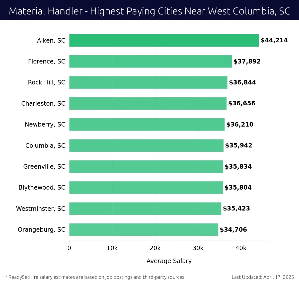 Graph displaying highest paying cities salaries for Material Handler jobs near West Columbia, SC, highlighting Aiken, SC with the highest at $44,214 and Orangeburg, SC with the lowest at $34,706.
