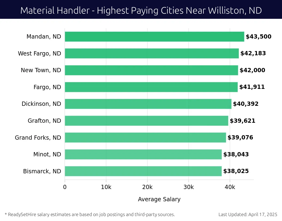 Graph displaying highest paying cities salaries for Material Handler jobs near Williston, ND, highlighting Mandan, ND with the highest at $43,500 and Bismarck, ND with the lowest at $38,025.
