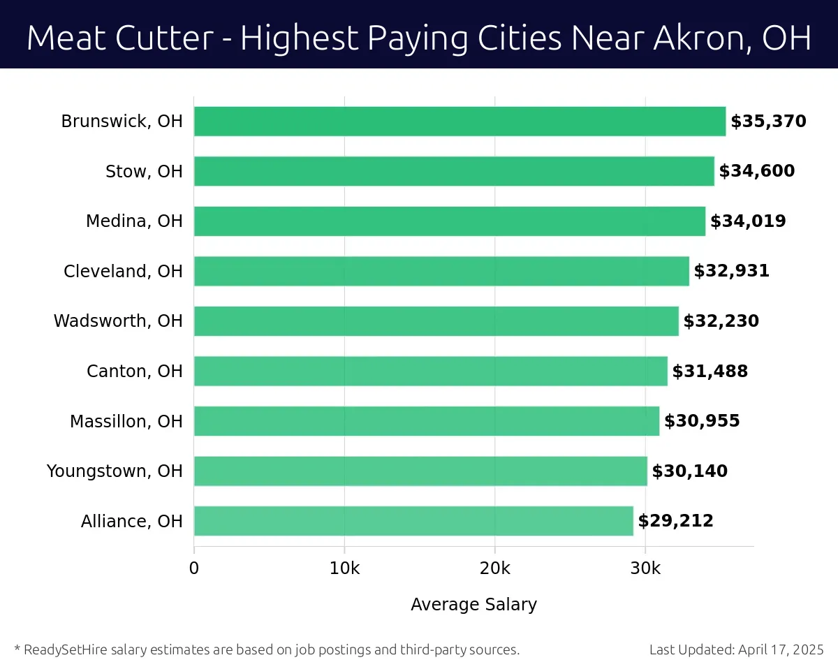 Graph displaying highest paying cities salaries for Meat Cutter jobs near Akron, OH, highlighting Brunswick, OH with the highest at $35,370 and Alliance, OH with the lowest at $29,212.