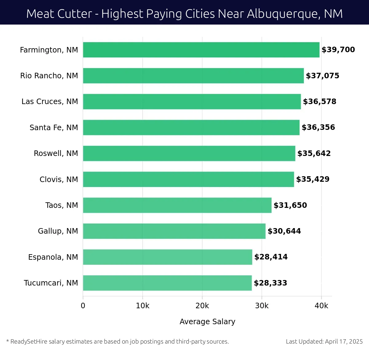 Graph displaying highest paying cities salaries for Meat Cutter jobs near Albuquerque, NM, highlighting Farmington, NM with the highest at $39,700 and Tucumcari, NM with the lowest at $28,333.