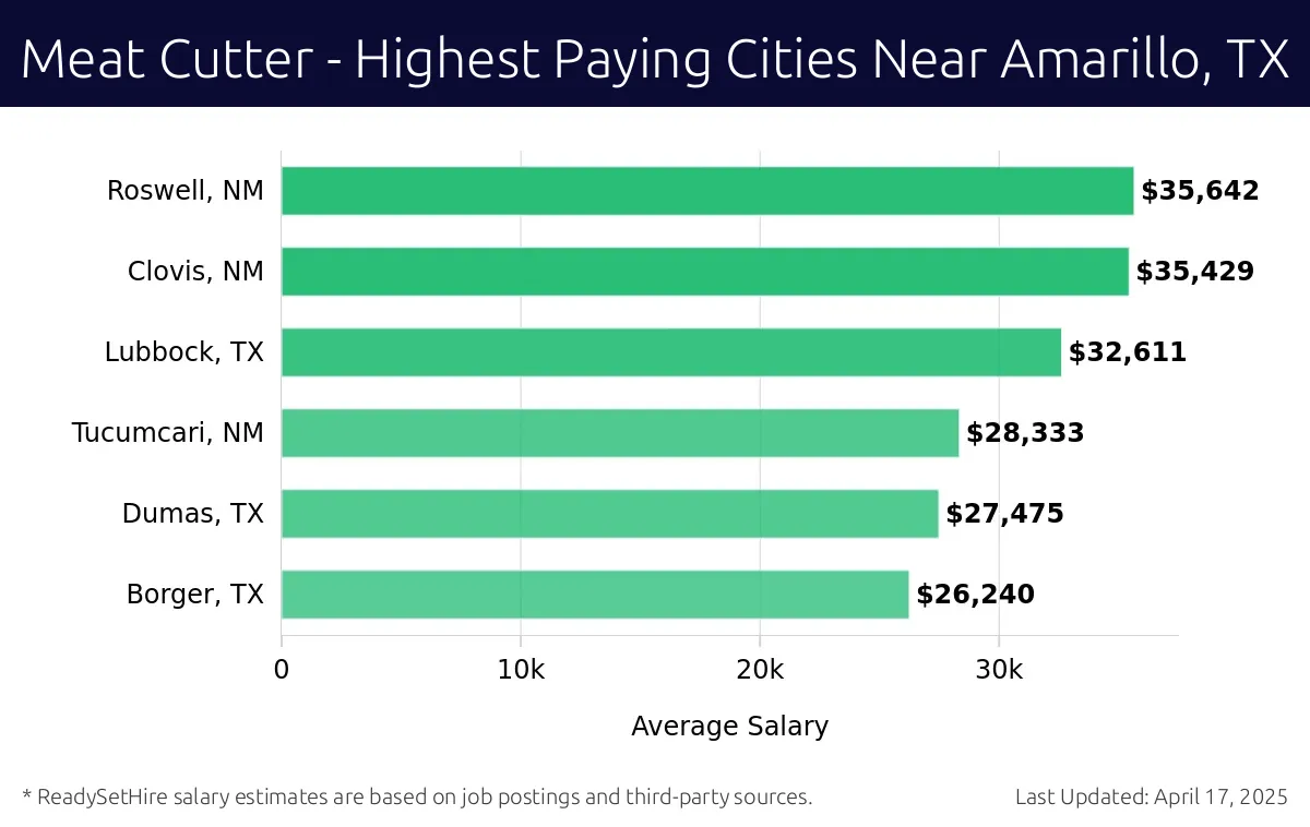Graph displaying highest paying cities salaries for Meat Cutter jobs near Amarillo, TX, highlighting Roswell, NM with the highest at $35,642 and Borger, TX with the lowest at $26,240.