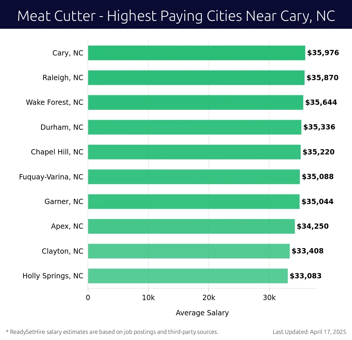 Graph displaying highest paying cities salaries for Meat Cutter jobs near Cary, NC, highlighting Cary, NC with the highest at $35,976 and Holly Springs, NC with the lowest at $33,083.