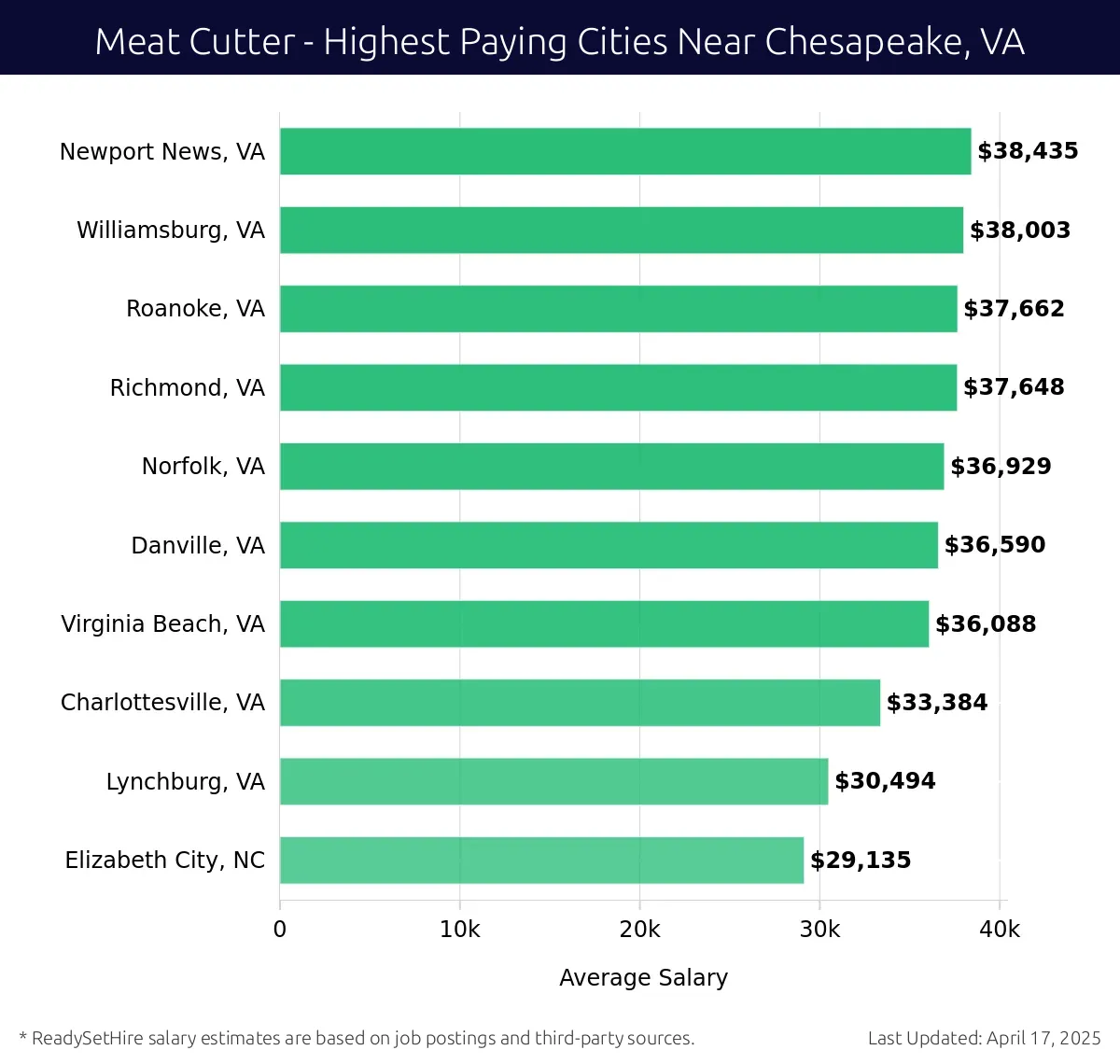 Graph displaying highest paying cities salaries for Meat Cutter jobs near Chesapeake, VA, highlighting Newport News, VA with the highest at $38,435 and Elizabeth City, NC with the lowest at $29,135.