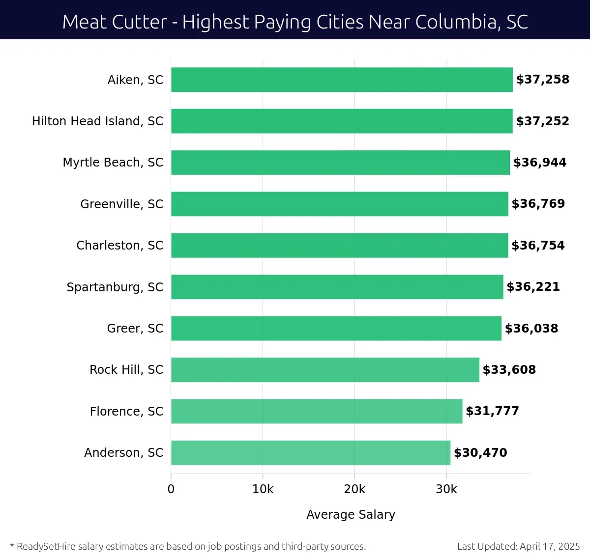 Graph displaying highest paying cities salaries for Meat Cutter jobs near Columbia, SC, highlighting Aiken, SC with the highest at $37,258 and Anderson, SC with the lowest at $30,470.