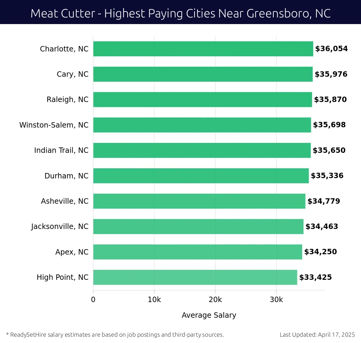 Graph displaying highest paying cities salaries for Meat Cutter jobs near Greensboro, NC, highlighting Charlotte, NC with the highest at $36,054 and High Point, NC with the lowest at $33,425.