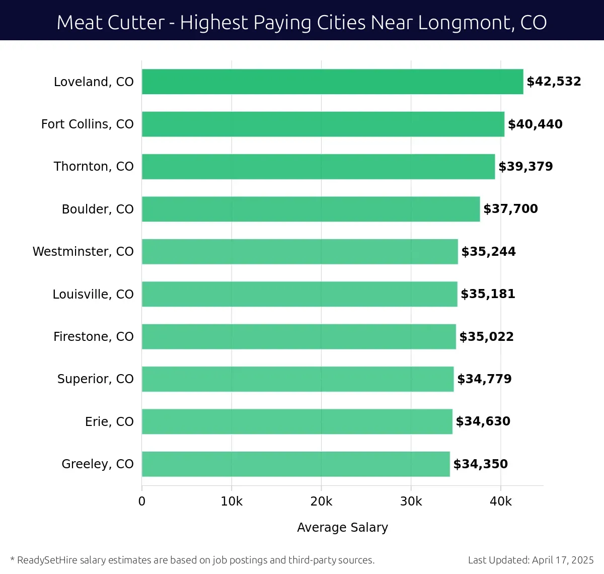 Graph displaying highest paying cities salaries for Meat Cutter jobs near Longmont, CO, highlighting Loveland, CO with the highest at $42,532 and Greeley, CO with the lowest at $34,350.