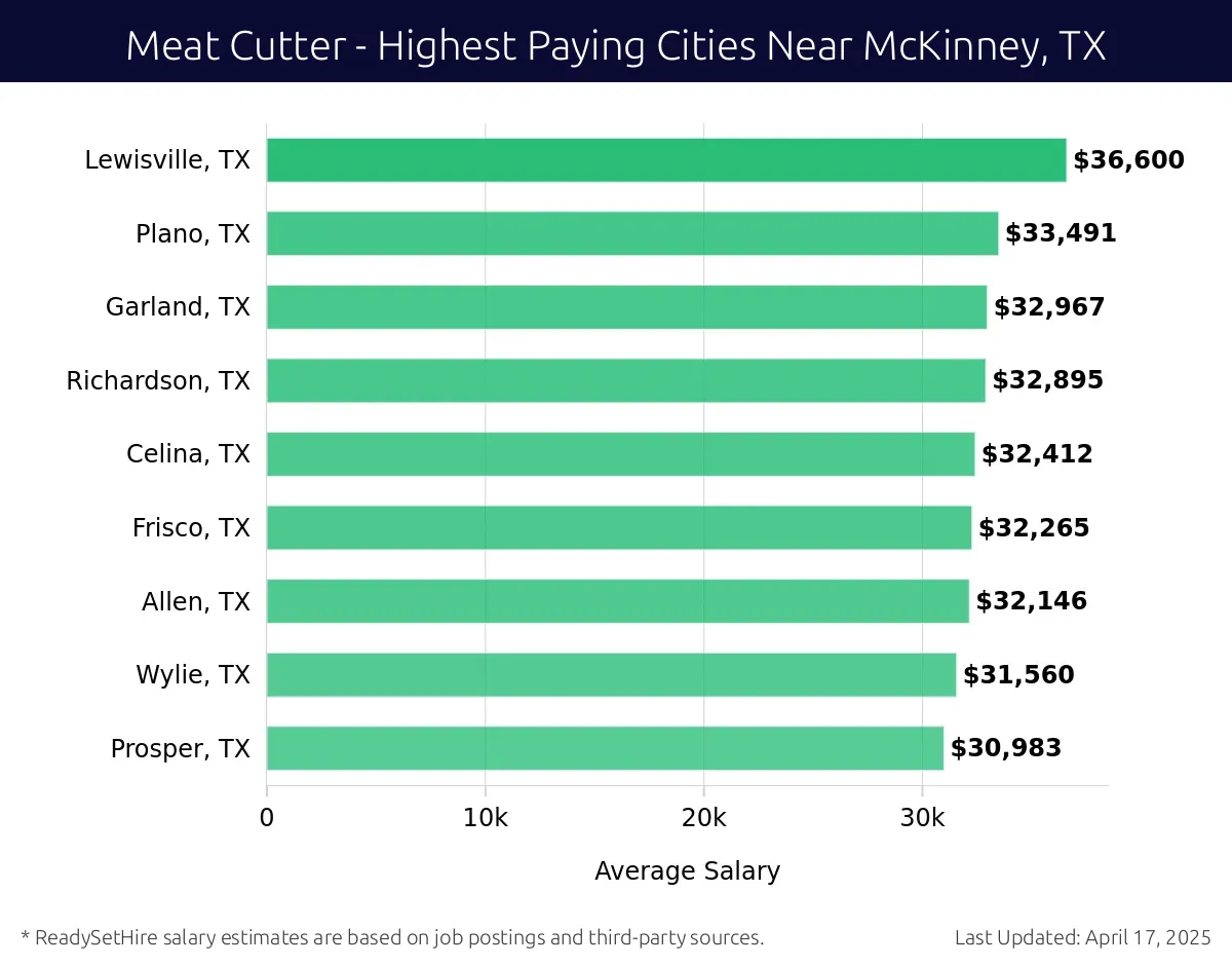 Graph displaying highest paying cities salaries for Meat Cutter jobs near McKinney, TX, highlighting Lewisville, TX with the highest at $36,600 and Prosper, TX with the lowest at $30,983.