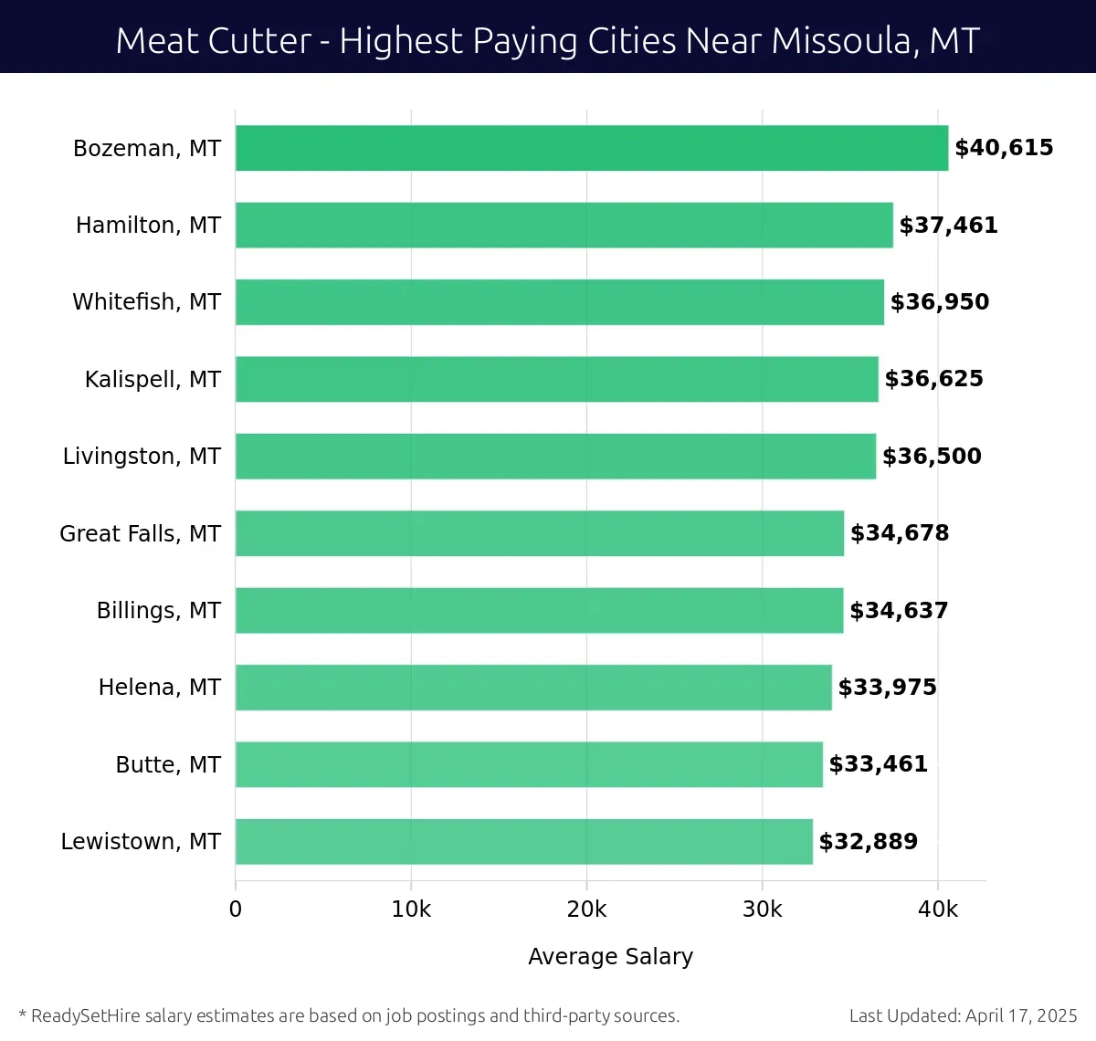 Graph displaying highest paying cities salaries for Meat Cutter jobs near Missoula, MT, highlighting Bozeman, MT with the highest at $40,615 and Lewistown, MT with the lowest at $32,889.