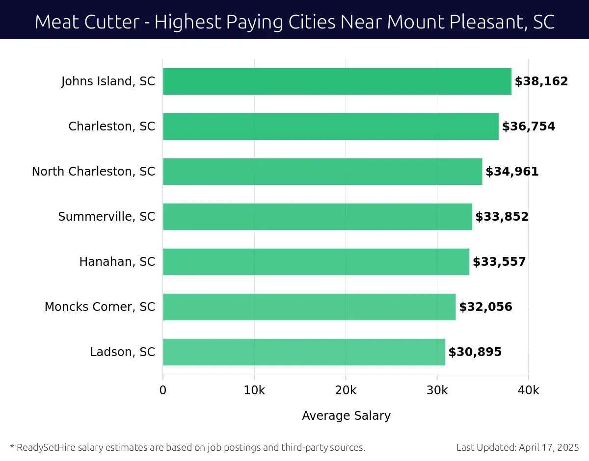 Graph displaying highest paying cities salaries for Meat Cutter jobs near Mount Pleasant, SC, highlighting Johns Island, SC with the highest at $38,162 and Ladson, SC with the lowest at $30,895.