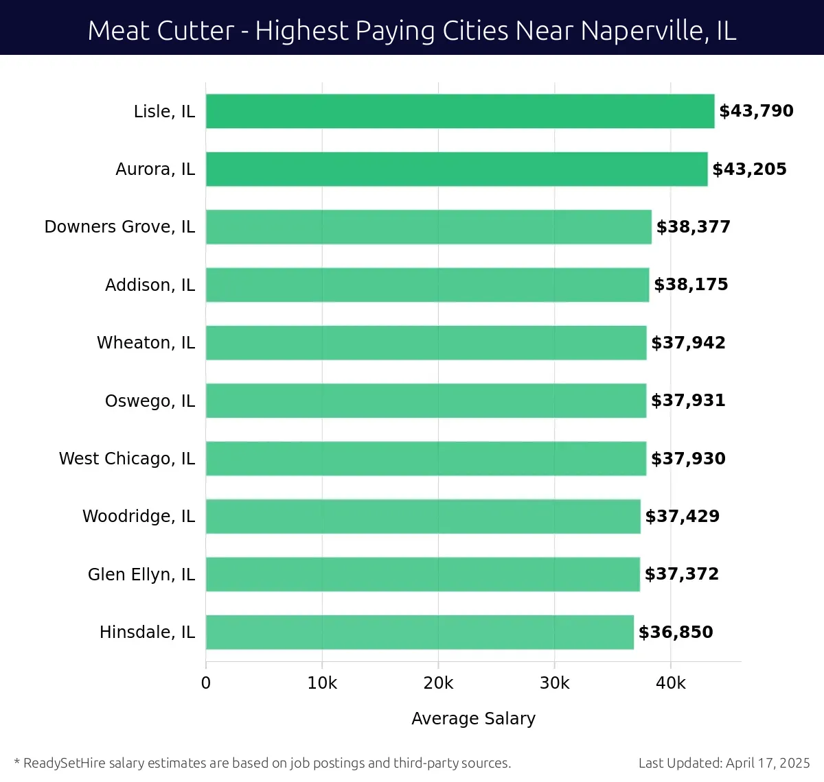 Graph displaying highest paying cities salaries for Meat Cutter jobs near Naperville, IL, highlighting Lisle, IL with the highest at $43,790 and Hinsdale, IL with the lowest at $36,850.