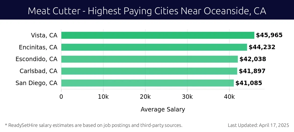 Graph displaying highest paying cities salaries for Meat Cutter jobs near Oceanside, CA, highlighting Vista, CA with the highest at $45,965 and San Diego, CA with the lowest at $41,085.