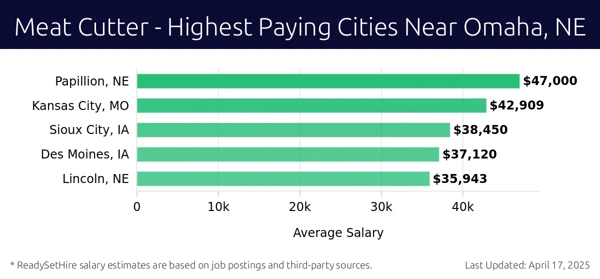 Graph displaying highest paying cities salaries for Meat Cutter jobs near Omaha, NE, highlighting Papillion, NE with the highest at $47,000 and Lincoln, NE with the lowest at $35,943.