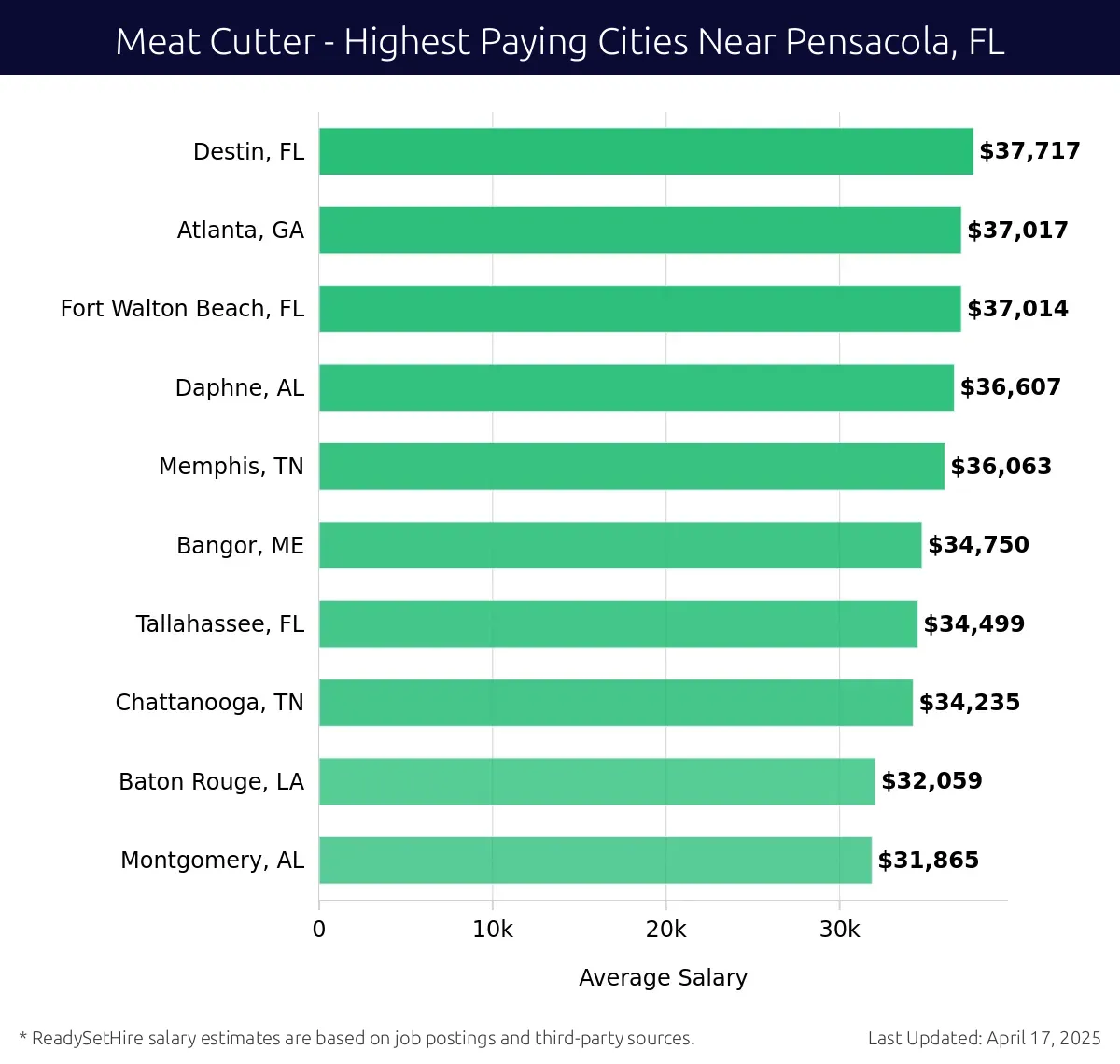 Graph displaying highest paying cities salaries for Meat Cutter jobs near Pensacola, FL, highlighting Destin, FL with the highest at $37,717 and Montgomery, AL with the lowest at $31,865.