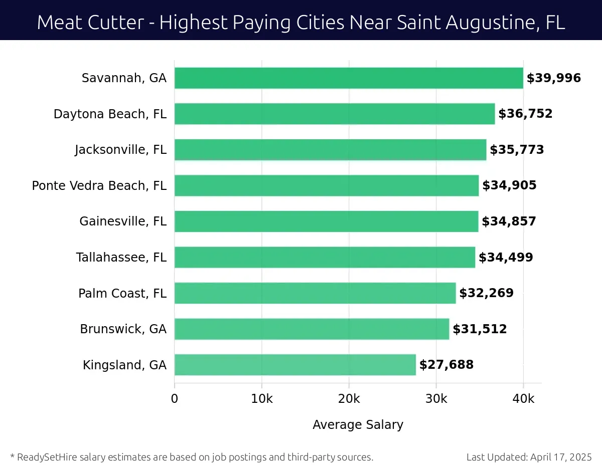 Graph displaying highest paying cities salaries for Meat Cutter jobs near Saint Augustine, FL, highlighting Savannah, GA with the highest at $39,996 and Kingsland, GA with the lowest at $27,688.