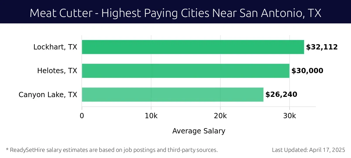 Graph displaying highest paying cities salaries for Meat Cutter jobs near San Antonio, TX, highlighting Lockhart, TX with the highest at $32,112 and Canyon Lake, TX with the lowest at $26,240.