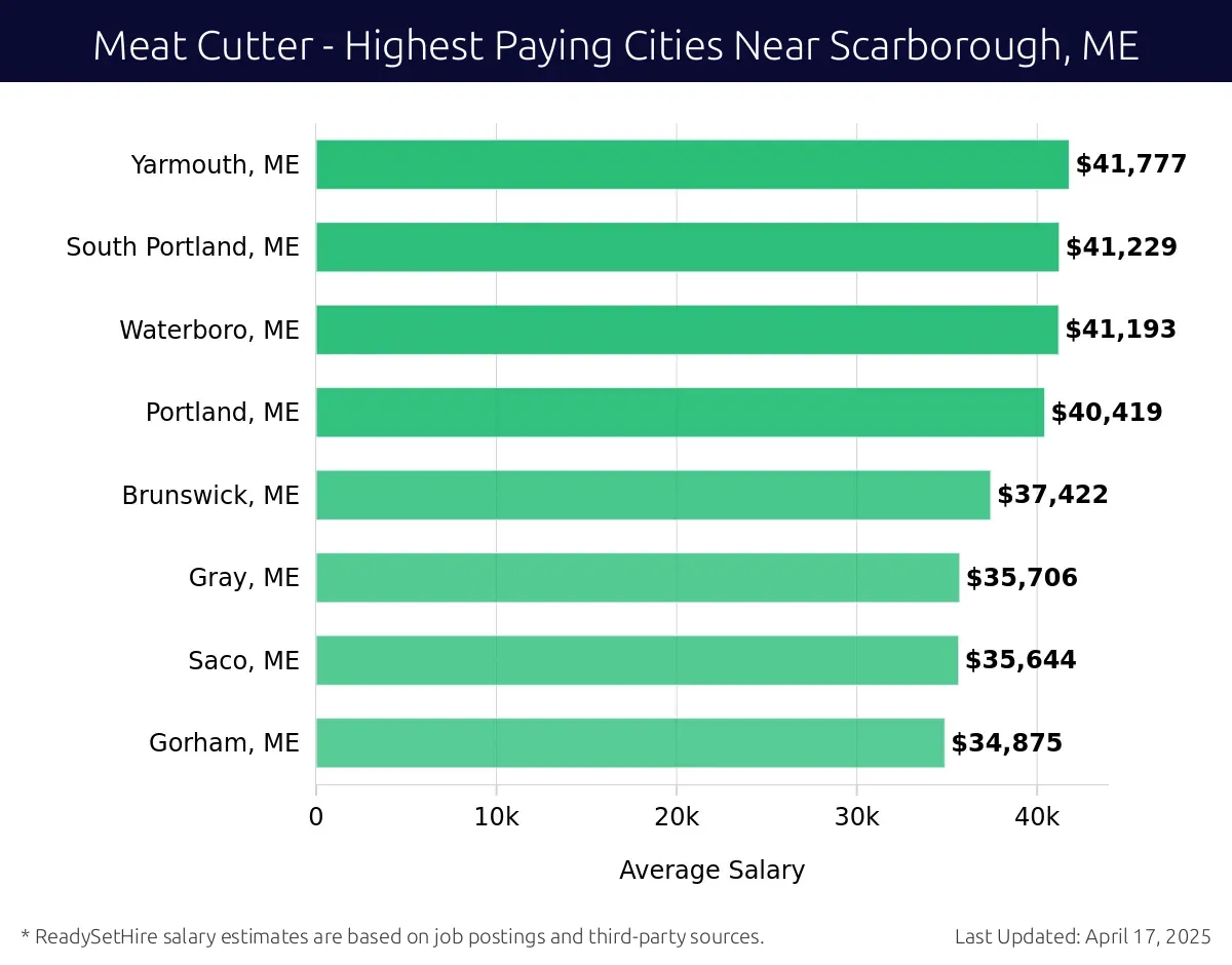 Graph displaying highest paying cities salaries for Meat Cutter jobs near Scarborough, ME, highlighting Yarmouth, ME with the highest at $41,777 and Gorham, ME with the lowest at $34,875.