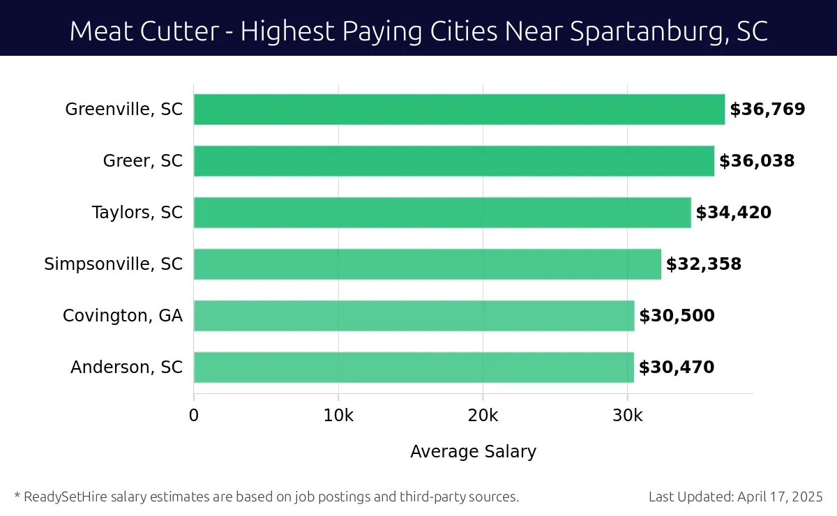 Graph displaying highest paying cities salaries for Meat Cutter jobs near Spartanburg, SC, highlighting Greenville, SC with the highest at $36,769 and Anderson, SC with the lowest at $30,470.