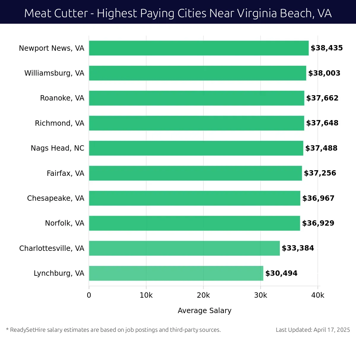 Graph displaying highest paying cities salaries for Meat Cutter jobs near Virginia Beach, VA, highlighting Newport News, VA with the highest at $38,435 and Lynchburg, VA with the lowest at $30,494.