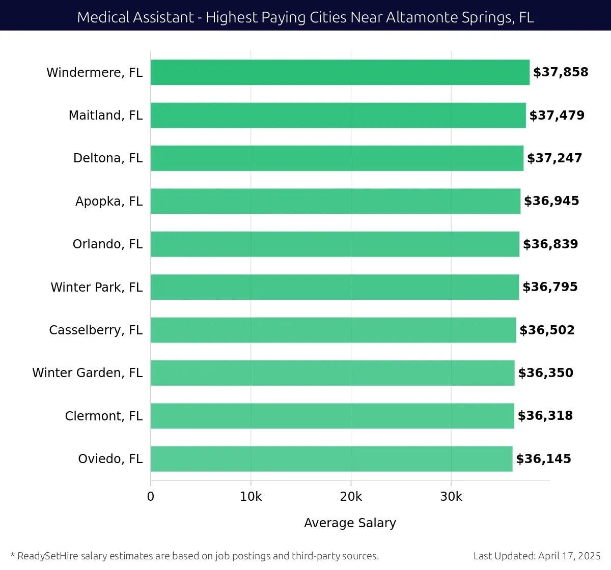 Graph displaying highest paying cities salaries for Medical Assistant jobs near Altamonte Springs, FL, highlighting Windermere, FL with the highest at $37,858 and Oviedo, FL with the lowest at $36,145.